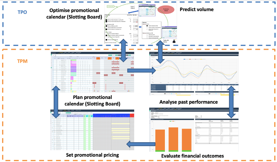 Trade Promotion Management (TPM) and Trade Promotion Optimisation (TPO